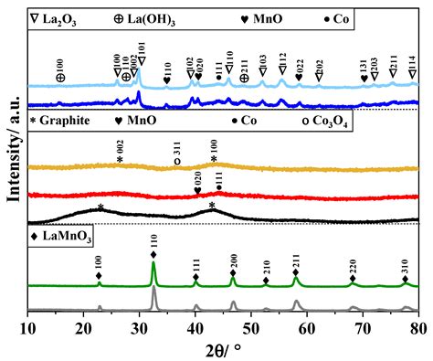 Development of In Situ Methods for Preparing La-Mn-Co-Based Compounds ...