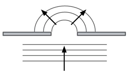 Image result for Reflection Refraction and Diffraction of Waves