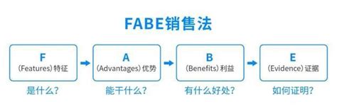 如何用FABE法则全面介绍产品_爱运营