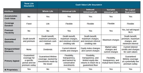 Life Insurance Types Comparison Chart – Financial Report