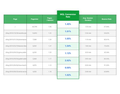 Local SEO Conversion Chart 的图像结果