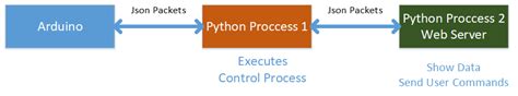 Python Process Communication 的图像结果