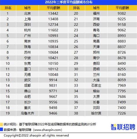 报告：三季度石家庄平均招聘月薪7969元-财经频道-长城网