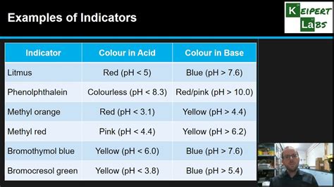 Image result for Bromothymol Blue Color Chart