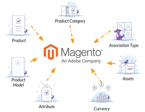 Magento Developer Guide 的图像结果