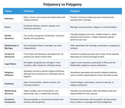 Polyamory vs Polygamy