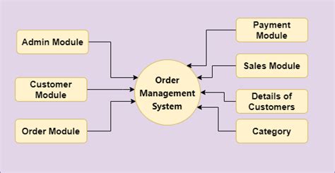 Image result for Order Management System Spring Boot Project