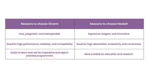 Image result for OCaml Syntax vs JavaScript
