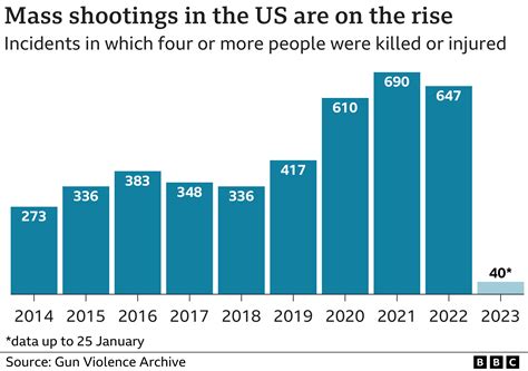 Why number of US mass shootings has risen sharply - BBC News