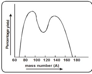 Nuclear fission and fusion - Physics Class 12 - eSaral
