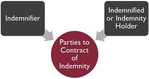 Image result for Explain Indemnification