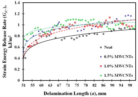 Interlaminar Fracture Toughness of CFRP Laminates Incorporating Multi ...