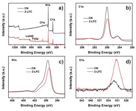 Superior Adsorption and Photocatalytic Degradation Capability of ...