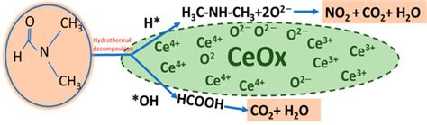 Tailored Synthesis of Catalytically Active Cerium Oxide for N, N ...