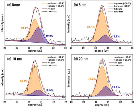Fabrication and Characterization of Ferroelectric Capacitors with a ...
