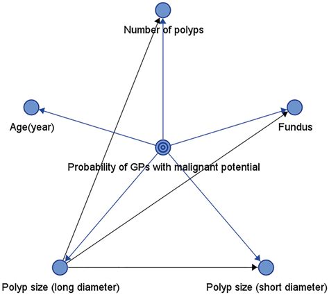 Image result for Bayesian Prediction Model
