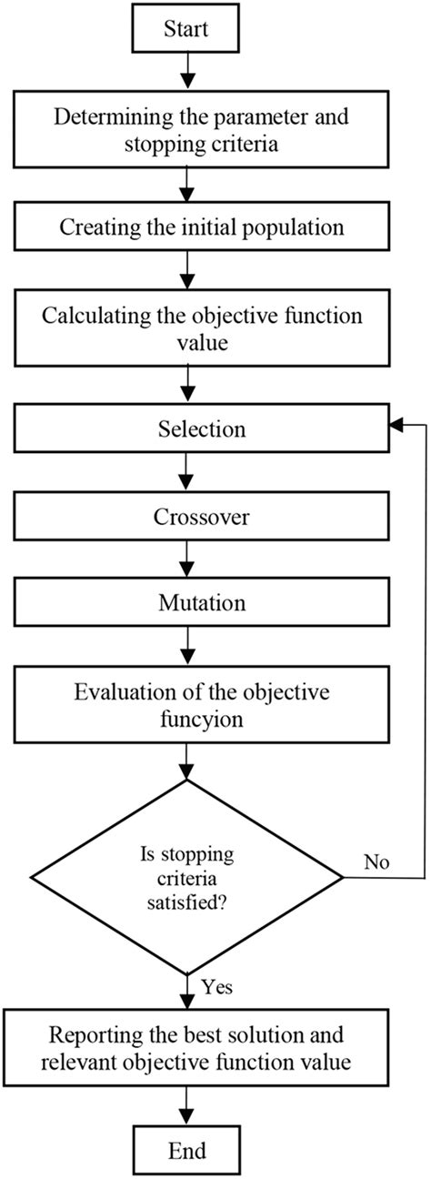 Image result for Schematic Diagram of Genetic Optimization Algorithm
