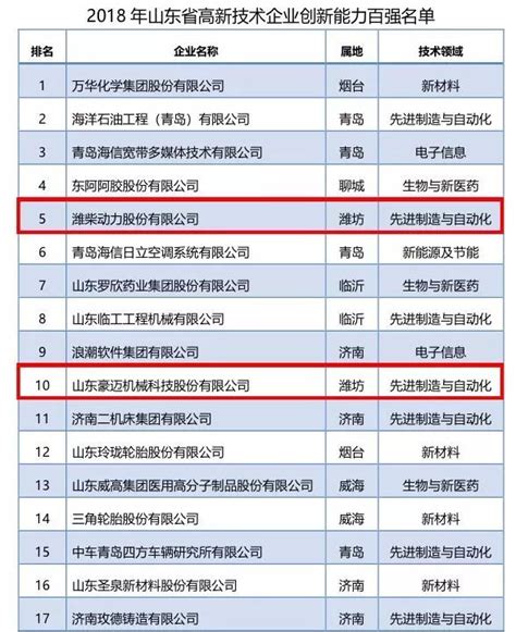 潍坊11家企业上榜！山东首个“百强高企”名单出炉！
