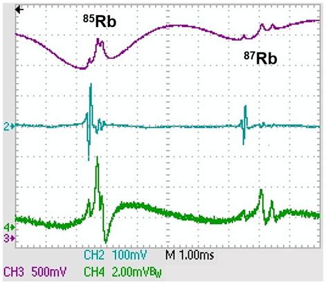 Image result for Spectrum FFT of a QAM Modulated Signal