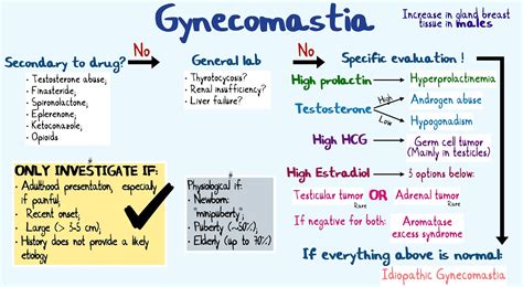 Approach to Gynaecomastia