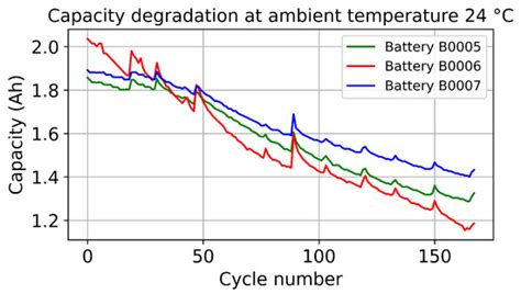 Battery State-of-Health Estimation: A Step towards Battery Digital Twins