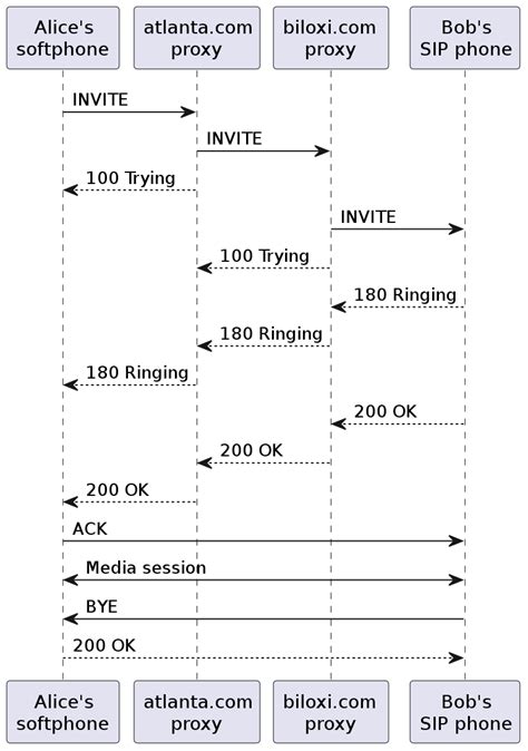 Image result for SIP Design Guide