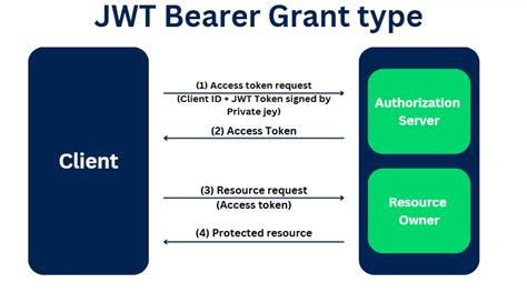 Image result for OAuth JSON