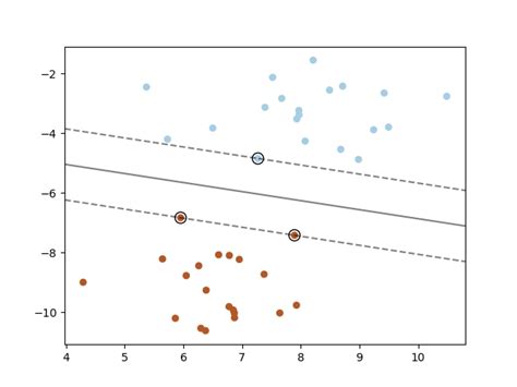 Support Vector Machine Python 的图像结果