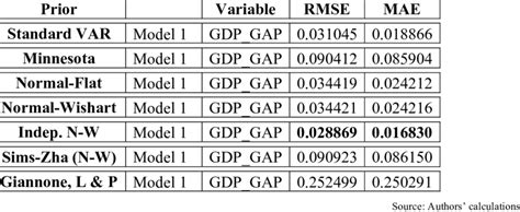 Image result for Bayesian Forecasts