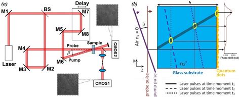Investigation of Nonlinear Optical Properties of Quantum Dots Deposited ...