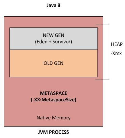 Image result for Java Heap Xmx