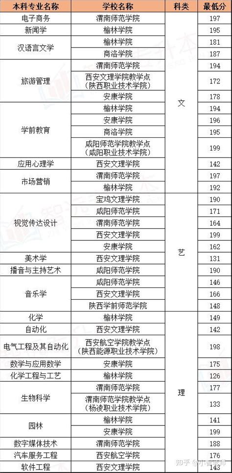 不到200分就能上的公办院校有哪些？快来看看你的专业是否在列！ - 知乎