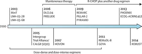 A perspective on improving the R-CHOP regimen: from Mega-CHOP to ROBUST R-CHOP, the PHOENIX is ...