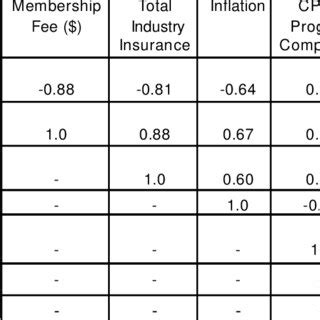 Image result for Python Multivariate Correlation Matrix