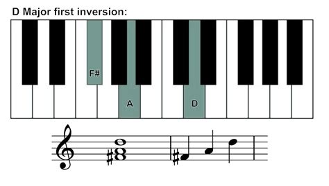 How to play the D major chord on piano? | Skoove