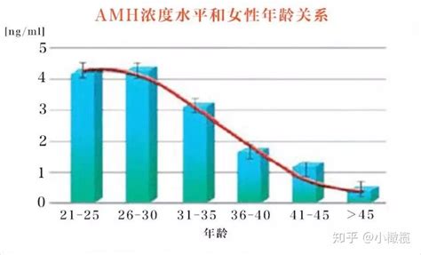 amh正常值是多少？检查最佳时间？ - 知乎