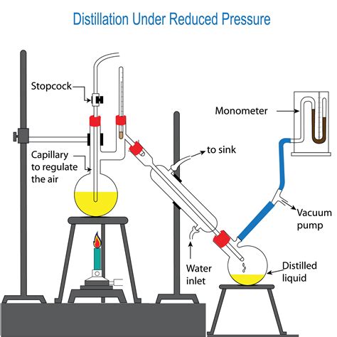 Distillation, distillation under reduced pressure, vacuum distillation ...