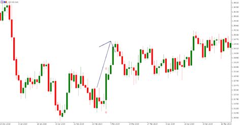 What is Technical Analysis? Definition, Basics & Examples - NIWS
