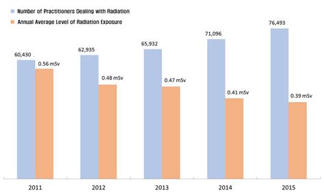 Radiation Levels Chart 的图像结果