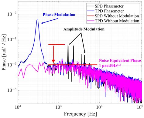 Study on TPD Phasemeter to Suppress Low-Frequency Amplitude Fluctuation ...
