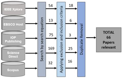 5G Technology in the Digital Transformation of Healthcare, a Systematic ...