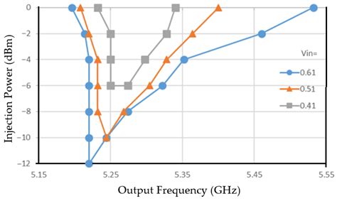 Injection-Locked Frequency Multipliers with Single Inductor Component