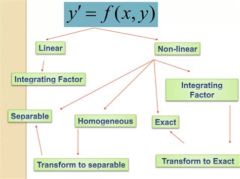 Differential Equations Method First Order 的图像结果