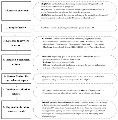A Systematic Review of Sustainable Ground-Based Last-Mile Delivery of ...