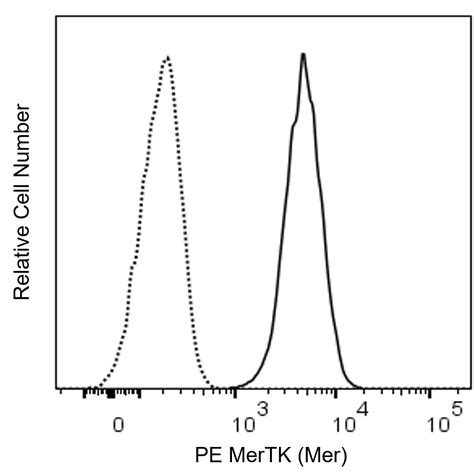 PE Mouse Anti-Human MerTK (Mer)