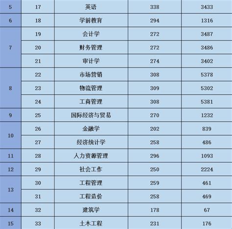 2022年广东白云学院专升本（普通批次）各专业录取最低分及排位-新东方网