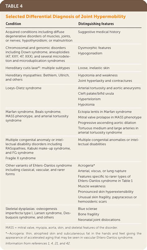 Hypermobile Ehlers-Danlos Syndrome and Hypermobility Spectrum Disorders | AAFP