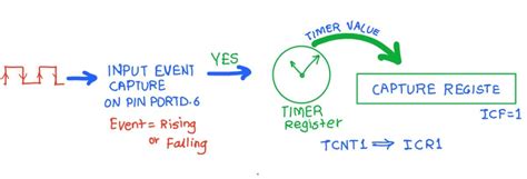 Image result for Input Capture Timer