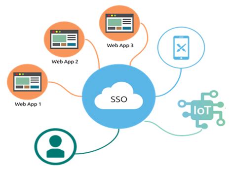 What is Single Sign On | How does SSO work? - ADSelfService Plus