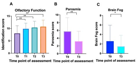 Effect of Ultra-Micronized Palmitoylethanolamide and Luteolin on ...